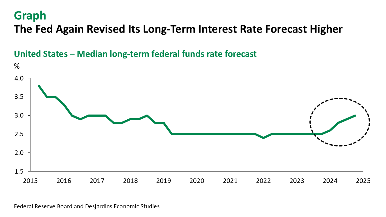 The Fed Sees Fewer Rate Cuts Ahead - Desjardins