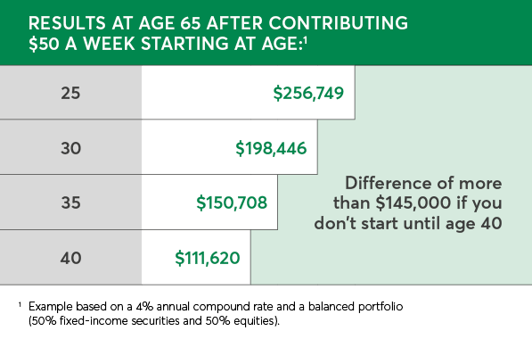 Results at age 65 after contributing $50 a week