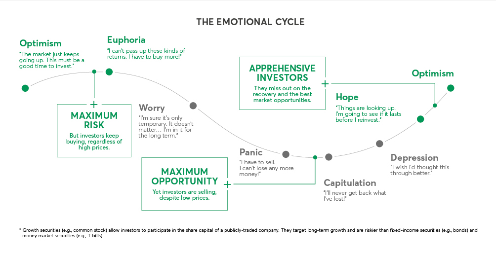 The Emotional Cycle