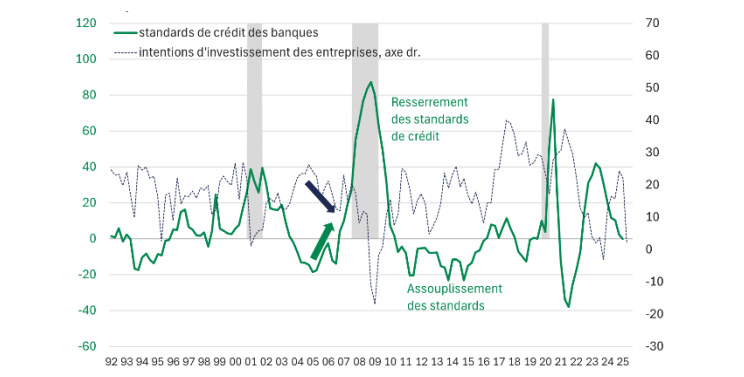 Standards de crédit des banques et investissement – États-Unis