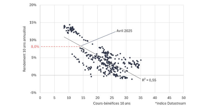 Évaluation des actions et rendement subséquent – Monde extérieur États-Unis