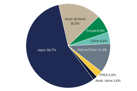 Provenance des revenus des entreprises – Japon