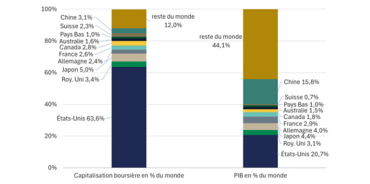Capitalisation boursière et PIB par pays