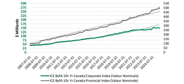 Encours des obligations de crédit long terme au Canada