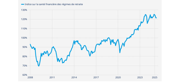 Indice sur la santé financière des régimes de retraite