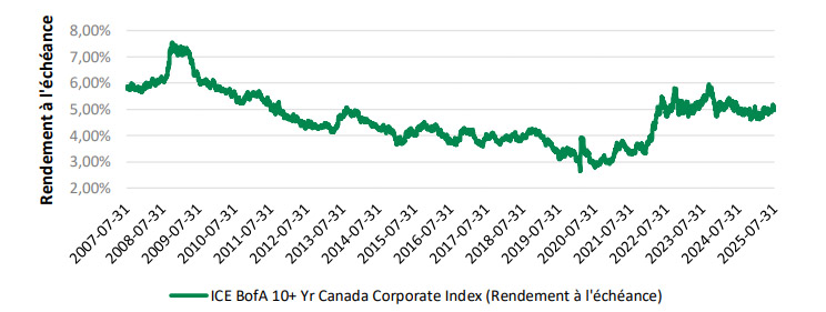 Rendement à l’échéance – Obligations de sociétés long terme canadiennes