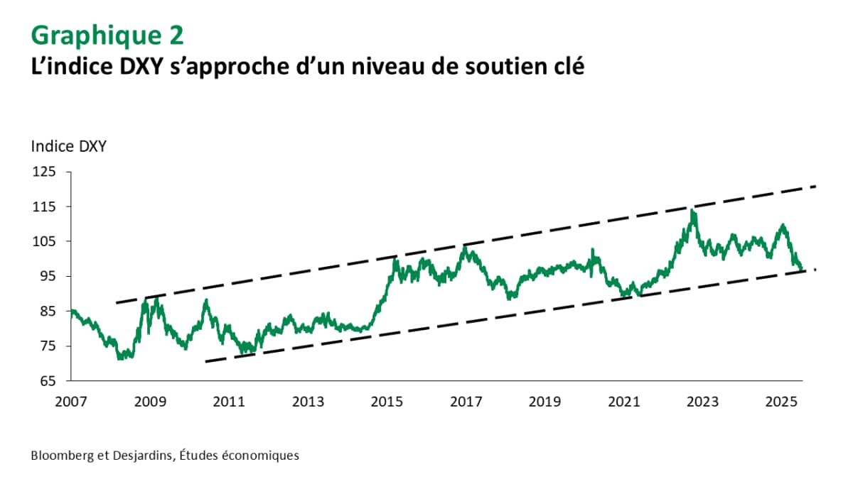 Le billet vert est sur le point de rebondir - Desjardins