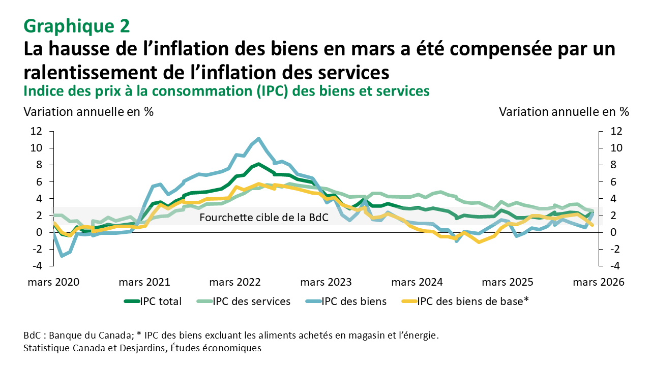 Canada : l’inflation est passée à la vitesse supérieure en mars sous l ...