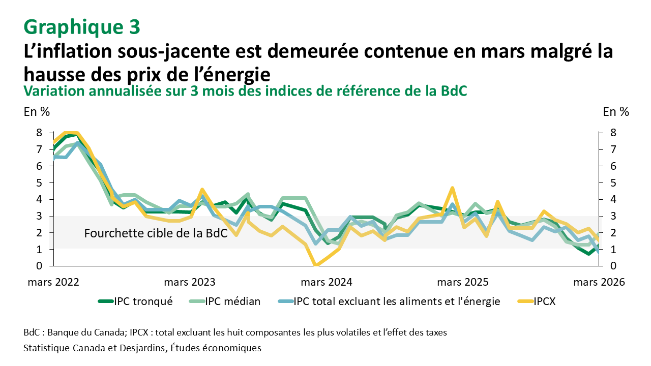 Canada : l’inflation est passée à la vitesse supérieure en mars sous l ...