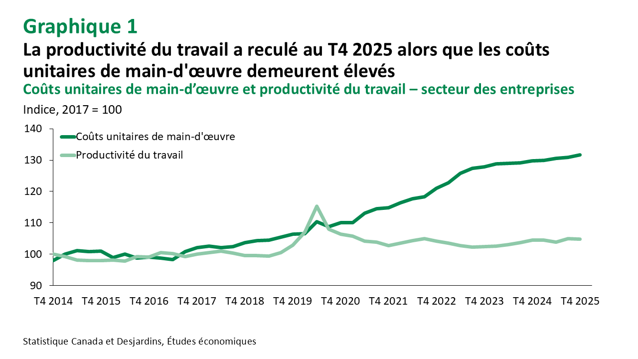 Canada : la productivité recule sous le poids des tarifs et de l ...