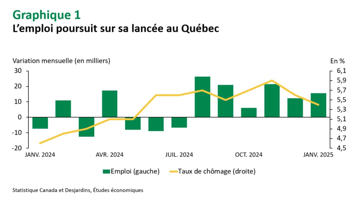 https://www.desjardins.com/fr/epargne-placements/etudes-economiques/quebec-ontario-emploi-fevrier-2025/_jcr_content/root/container_302433738/container/container_1226204817/container_790475372/image.coreimg.85.1200.png/1738941928363/quebec-ontario-emploi-fevrier-2025-graphique1.png