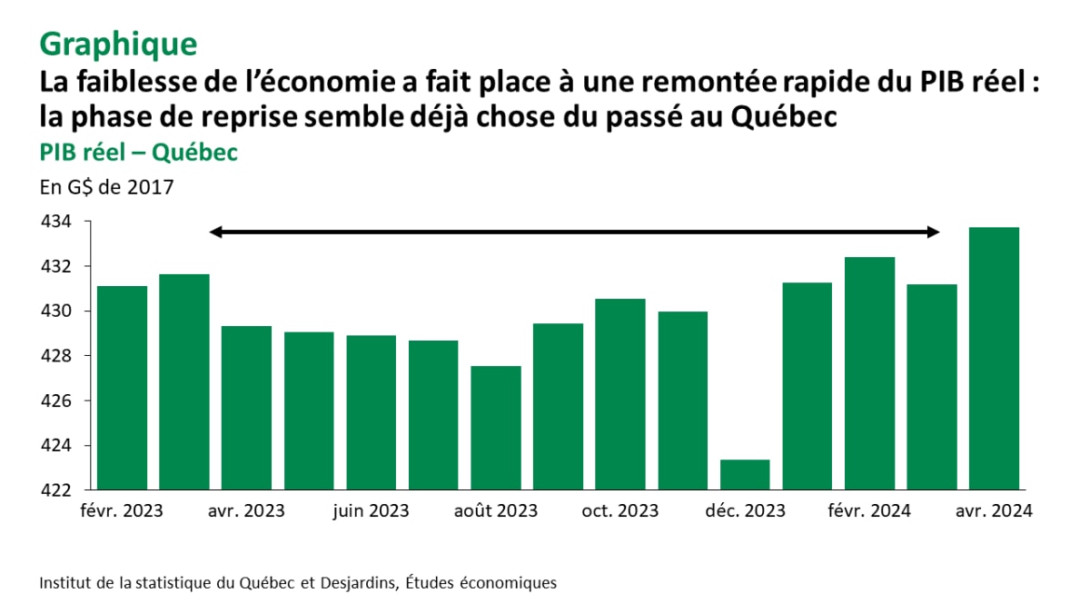 quebec-pib-mensuel-juilllet-