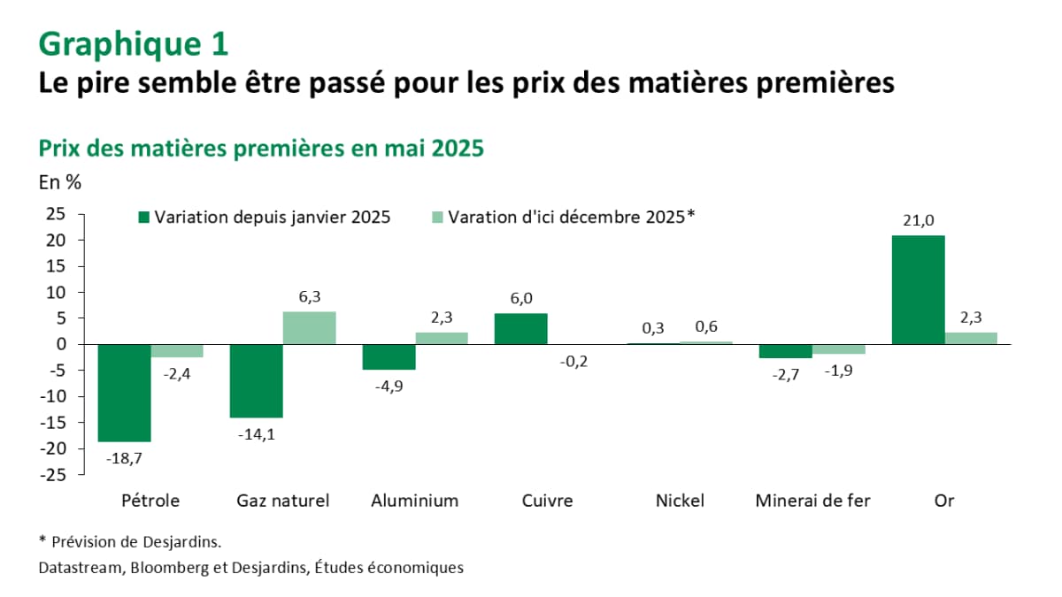 Est-ce que le pire est enfin passé pour les matières premières? - Desjardins