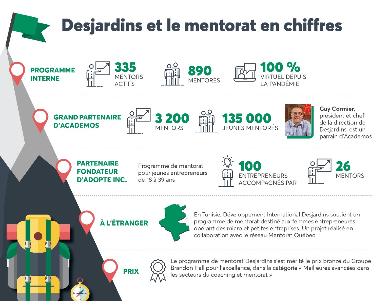Infographie: Desjardins et le mentorat en chiffres.