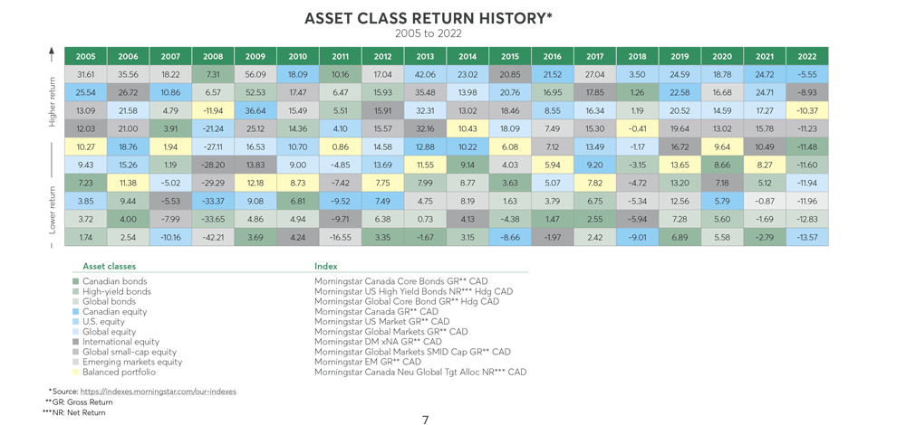 Diagram setting out the returns for various classes of assets between 2002 to 2019 and showing that past performance is not indicative of future returns. This diagram shows that one year’s winners will likely not repeat as having the 
best returns the following year. It is important to properly diversify the investments in your portfolio.