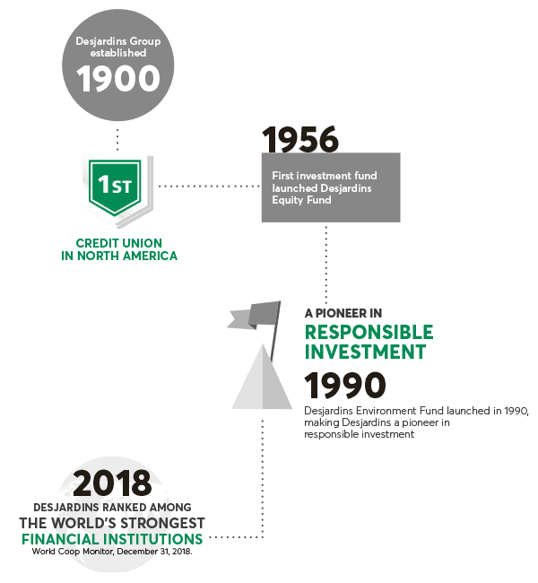 Image showing the changes of the Desjardins Funds. After the foundation of Desjardins Group in 1900, the first 
investment fund launched Desjardins Equity Fund in 1956. Desjardins Environment Fund launched in 1990, making Desjardins a pioneer in responsible investment. In 2018, Desjardins ranked among the world's strongest financial institutions.