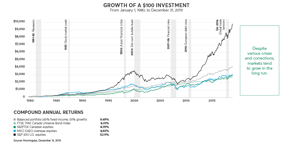 The market has always had ups and downs, but it tends to go up over time.