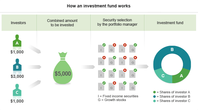 Diagram explaining that mutual funds mainly consist of shares and bonds held by a group of investors, that are managed by 
	     experienced portfolio managers. Investors own part of these funds by buying units and becoming unitholders.