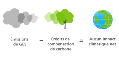 Utiliser des crédits de compensation pour devenir carboneutre - Émissions de GES moins Crédits de compensation de carbone égal Aucun impact climatique net