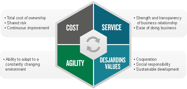 Desjardins evaluates suppliers based on 4 criteria: cost, service, agility and Desjardins values.