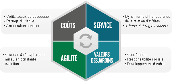 Desjardins évalue ses fournisseurs en fonction de 4 critères : les coûts, le service, l'agilité et les valeurs 
Desjardins.