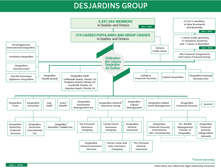 Desjardins Group organization chart | Desjardins