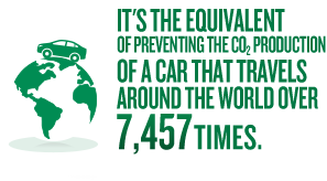 It's the equivalent of preventing the CO2 production of a car that travels around the world over 7,457 times.