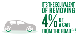 It's the equivalent of removing 4% of a car from the road.
