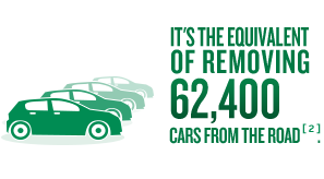 It's equivalent of removing 62,400 cars form the road.