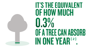 It's the equivalent of how much 0.3% of a tree can absorb in one year.